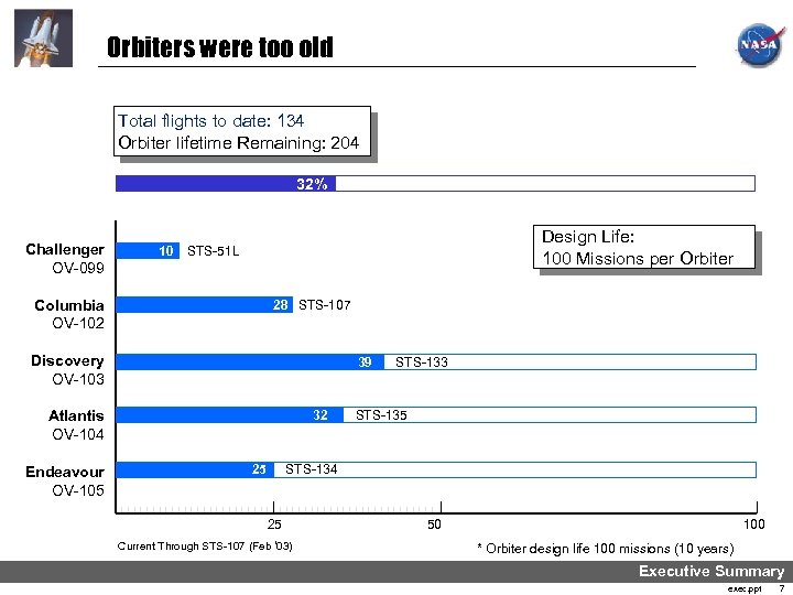 Orbiters were too old Total flights to date: 134 Orbiter lifetime Remaining: 204 32%