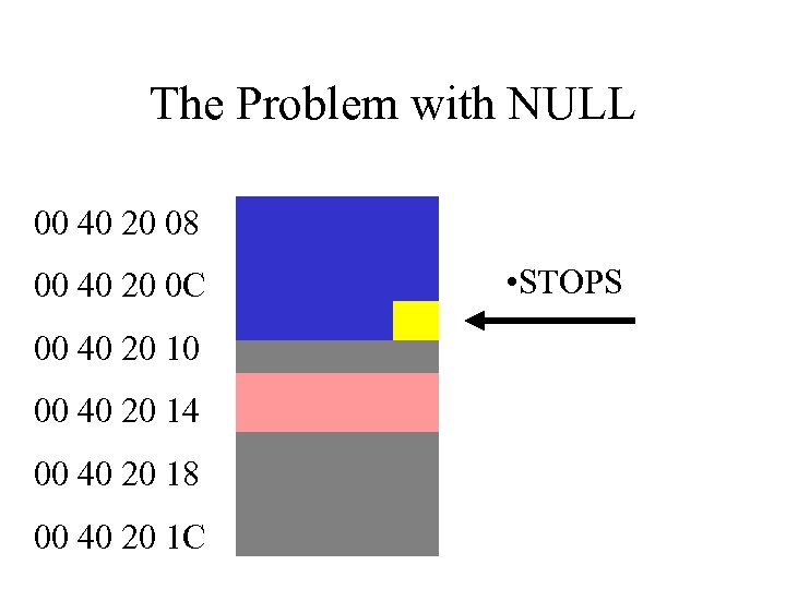 The Problem with NULL 00 40 20 08 00 40 20 0 C 00