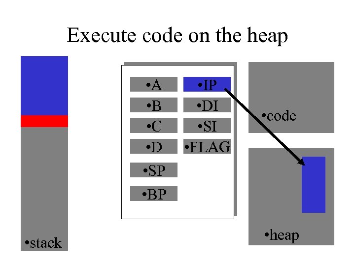 Execute code on the heap • A • B • C • D •