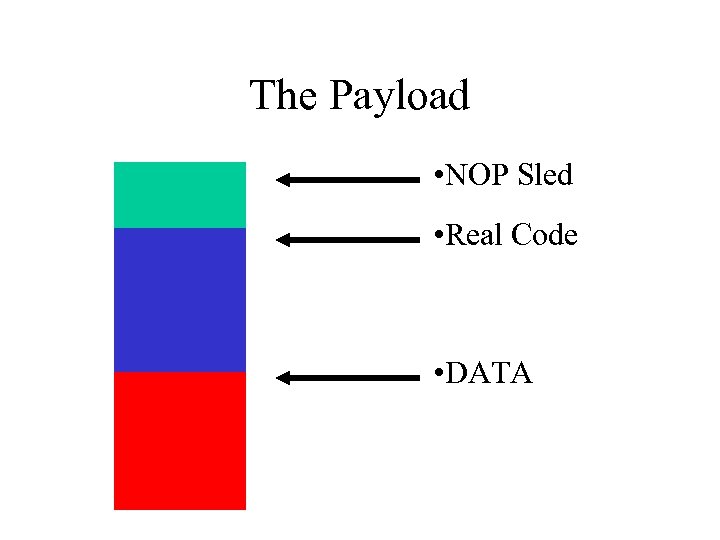 The Payload • NOP Sled • Real Code • DATA 