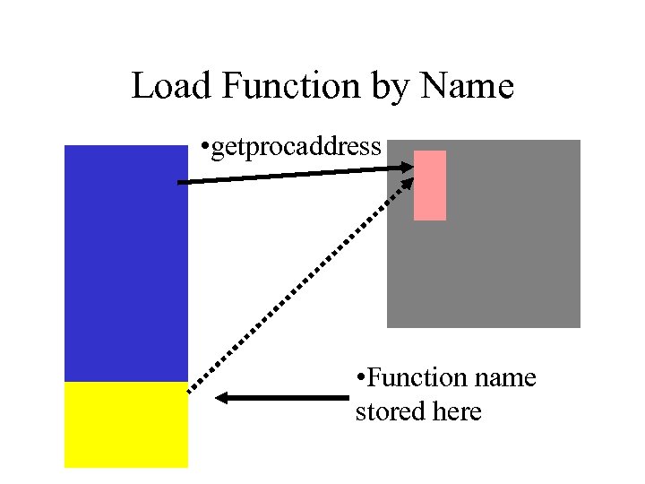 Load Function by Name • getprocaddress • Function name stored here 