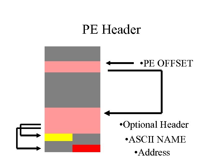 PE Header • PE OFFSET • Optional Header • ASCII NAME • Address 