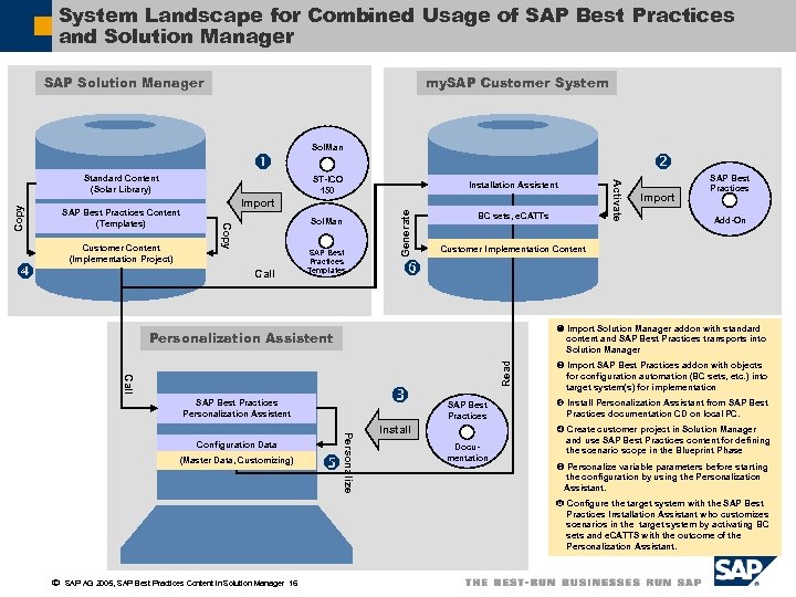 System Landscape for Combined Usage of SAP Best Practices and Solution Manager SAP Solution