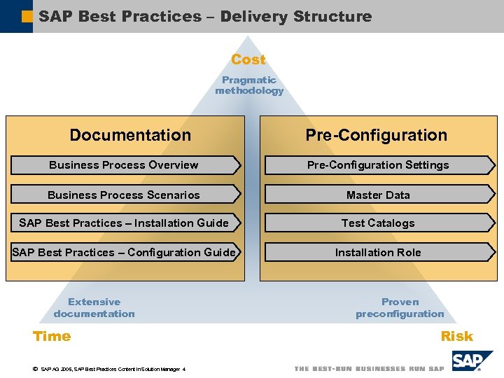 SAP Best Practices – Delivery Structure Cost Pragmatic methodology Documentation Pre-Configuration Business Process Overview