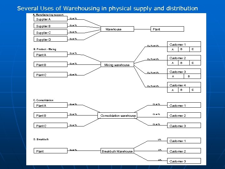 Several Uses of Warehousing in physical supply and distribution A. Manufacturing support Supplier A
