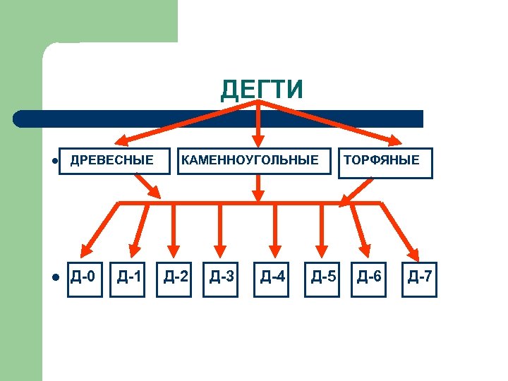 ДЕГТИ l ДРЕВЕСНЫЕ l Д-0 Д-1 КАМЕННОУГОЛЬНЫЕ Д-2 Д-3 Д-4 Д-5 ТОРФЯНЫЕ Д-6 Д-7