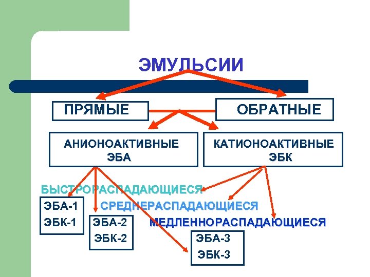 ЭМУЛЬСИИ ПРЯМЫЕ АНИОНОАКТИВНЫЕ ЭБА ОБРАТНЫЕ КАТИОНОАКТИВНЫЕ ЭБК БЫСТРОРАСПАДАЮЩИЕСЯ ЭБА-1 СРЕДНЕРАСПАДАЮЩИЕСЯ ЭБК-1 ЭБА-2 МЕДЛЕННОРАСПАДАЮЩИЕСЯ ЭБК-2