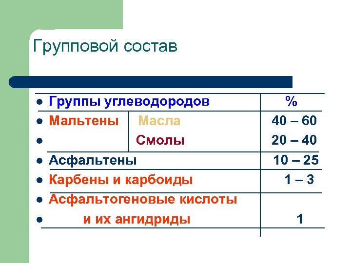 Групповой состав l l l l Группы углеводородов Мальтены Масла Смолы Асфальтены Карбены и