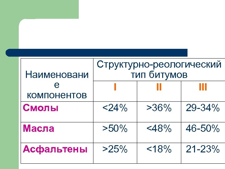 Структурно реологический Наименовани тип битумов е I II III компонентов Смолы <24% >36% 29