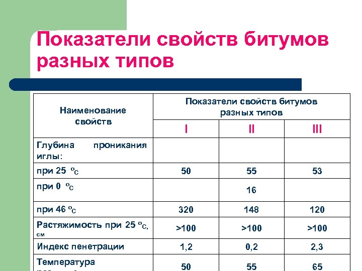 Показатели свойств битумов разных типов Наименование свойств Глубина иглы: при 25 при 0 о