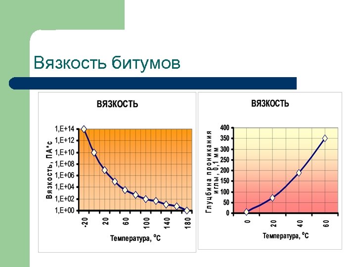 Вязкость битумов 