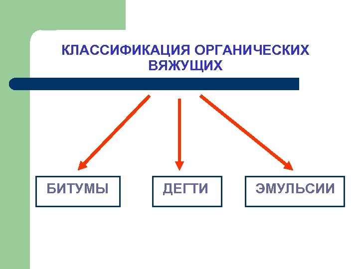 КЛАССИФИКАЦИЯ ОРГАНИЧЕСКИХ ВЯЖУЩИХ БИТУМЫ ДЕГТИ ЭМУЛЬСИИ 