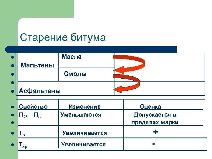 Старение битума l Характеризует стабильность его свойств во времени Масла l l Мальтены Смолы