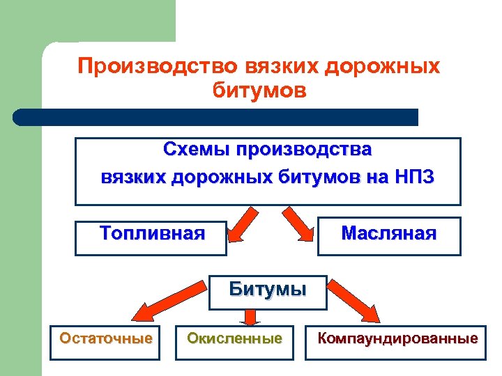 Производство вязких дорожных битумов Схемы производства вязких дорожных битумов на НПЗ Топливная Масляная Битумы