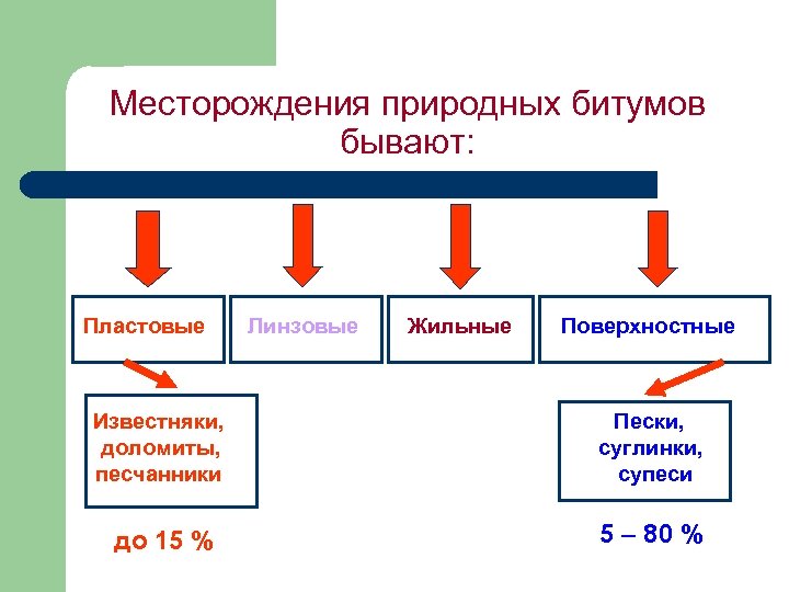 Месторождения природных битумов бывают: Пластовые Известняки, доломиты, песчанники до 15 % Линзовые Жильные Поверхностные