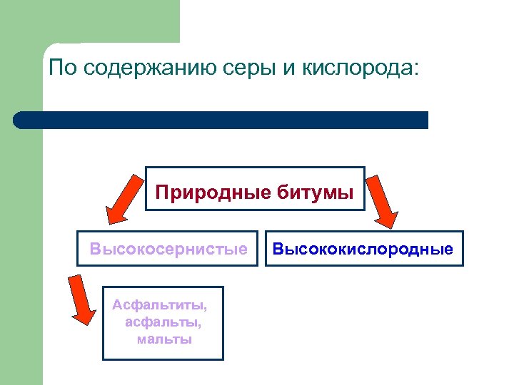 По содержанию серы и кислорода: Природные битумы Высокосернистые Асфальтиты, асфальты, мальты Высококислородные 