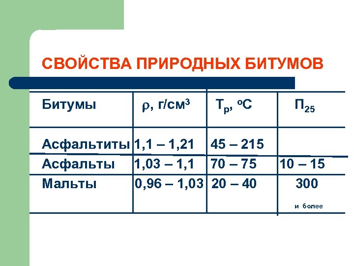 СВОЙСТВА ПРИРОДНЫХ БИТУМОВ Битумы r, г/см 3 Т р, о. С Асфальтиты 1, 1