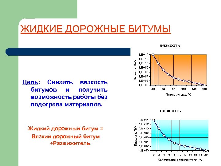 ЖИДКИЕ ДОРОЖНЫЕ БИТУМЫ Цель: Снизить вязкость битумов и получить возможность работы без подогрева материалов.