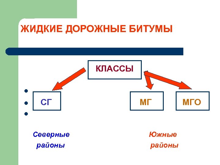 ЖИДКИЕ ДОРОЖНЫЕ БИТУМЫ КЛАССЫ l СГ l l МГ Северные районы Южные районы МГО