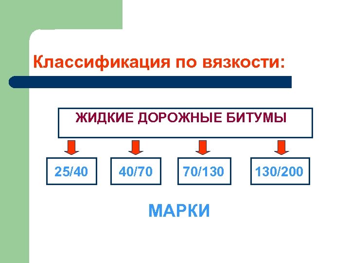 Классификация по вязкости: ЖИДКИЕ ДОРОЖНЫЕ БИТУМЫ 25/40 40/70 70/130 МАРКИ 130/200 