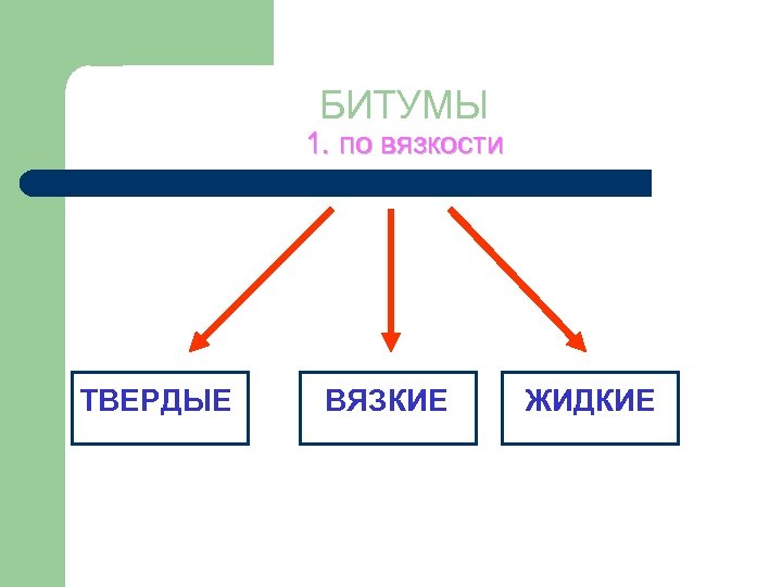 БИТУМЫ 1. по вязкости ТВЕРДЫЕ ВЯЗКИЕ ЖИДКИЕ 