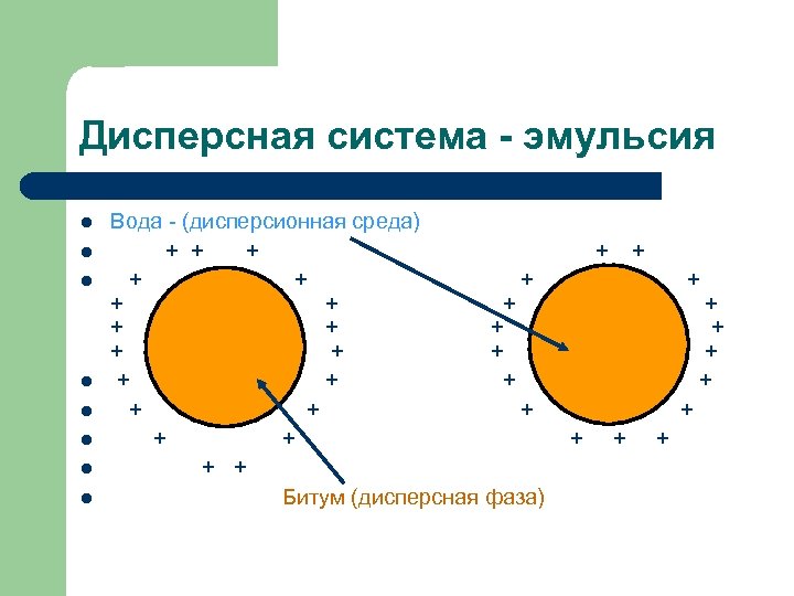 Дисперсная система - эмульсия l l l l Вода (дисперсионная среда) + + +