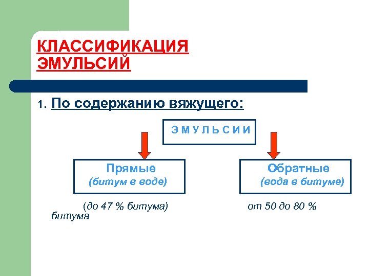 КЛАССИФИКАЦИЯ ЭМУЛЬСИЙ 1. По содержанию вяжущего: ЭМУЛЬСИИ Прямые (битум в воде) (до 47 %