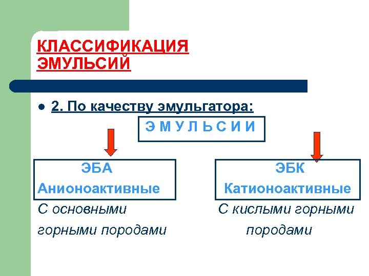 КЛАССИФИКАЦИЯ ЭМУЛЬСИЙ l 2. По качеству эмульгатора: ЭМУЛЬСИИ ЭБА Анионоактивные С основными горными породами