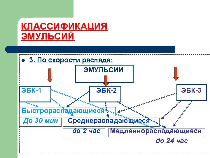 КЛАССИФИКАЦИЯ ЭМУЛЬСИЙ l 3. По скорости распада: ЭМУЛЬСИИ ЭБК-1 ЭБК-2 ЭБК-3 Быстрораспадающиеся До 30