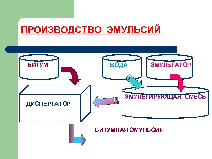 ПРОИЗВОДСТВО ЭМУЛЬСИЙ БИТУМ ВОДА ЭМУЛЬГАТОР ЭМУЛЬГИРУЮЩАЯ СМЕСЬ ДИСПЕРГАТОР БИТУМНАЯ ЭМУЛЬСИЯ 