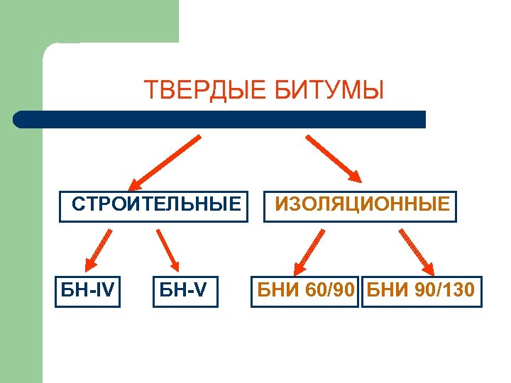 ТВЕРДЫЕ БИТУМЫ СТРОИТЕЛЬНЫЕ БН-IV БН-V ИЗОЛЯЦИОННЫЕ БНИ 60/90 БНИ 90/130 