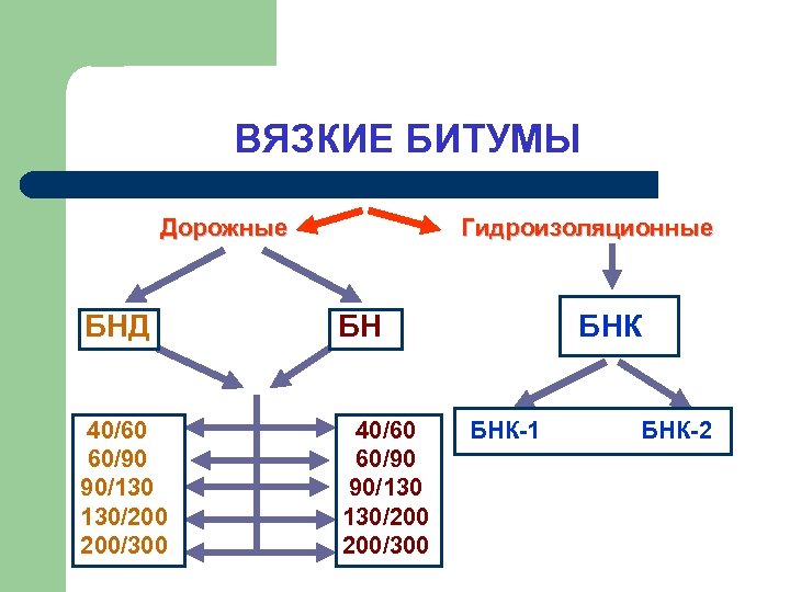 ВЯЗКИЕ БИТУМЫ Дорожные Гидроизоляционные БНД БН 40/60 60/90 90/130 130/200 200/300 БНК-1 БНК-2 