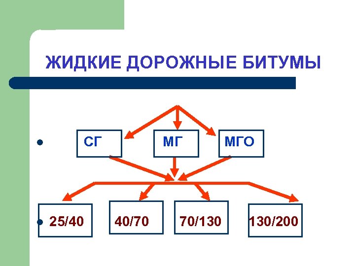 ЖИДКИЕ ДОРОЖНЫЕ БИТУМЫ l l СГ 25/40 МГ 40/70 70/130 МГО 130/200 