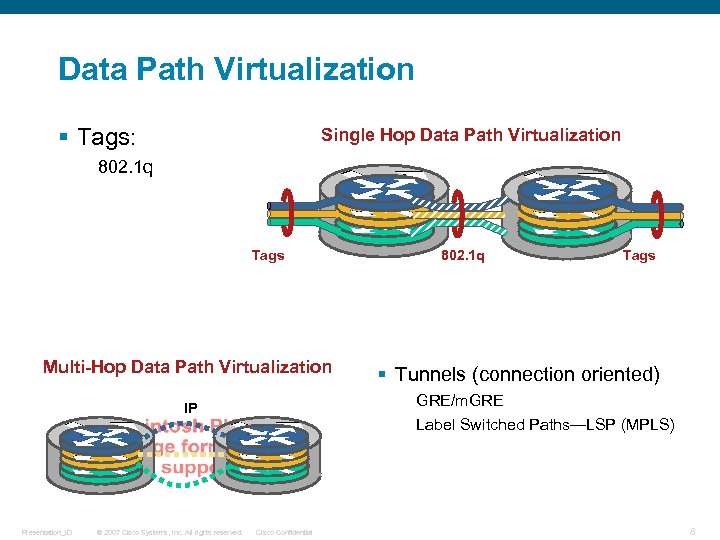 Data Path Virtualization § Tags: Single Hop Data Path Virtualization 802. 1 q Tags