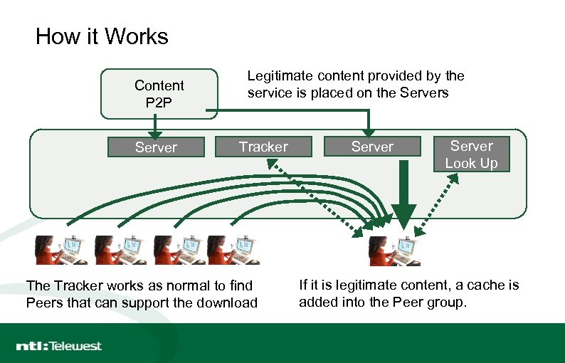 How it Works Content P 2 P Server Legitimate content provided by the service