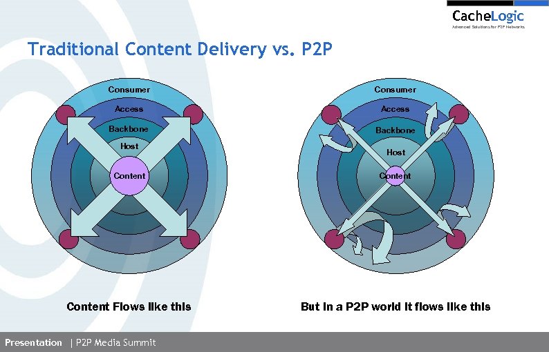 Cache. Logic Advanced Solutions for P 2 P Networks Traditional Content Delivery vs. P