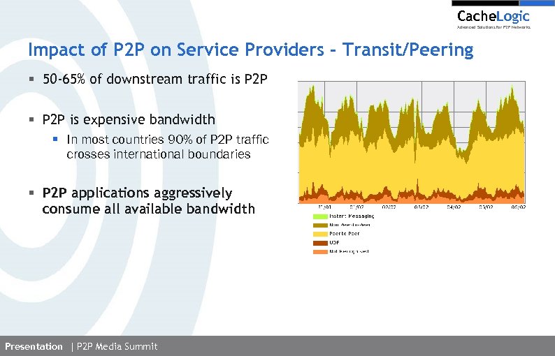 Cache. Logic Advanced Solutions for P 2 P Networks Impact of P 2 P