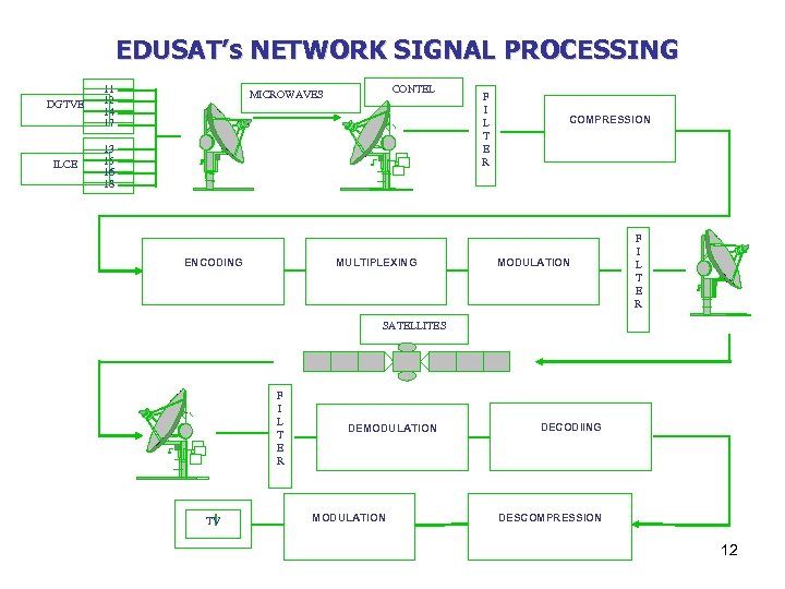 EDUSAT’s NETWORK SIGNAL PROCESSING DGTVE ILCE 11 12 14 17 CONTEL MICROWAVES 13 15