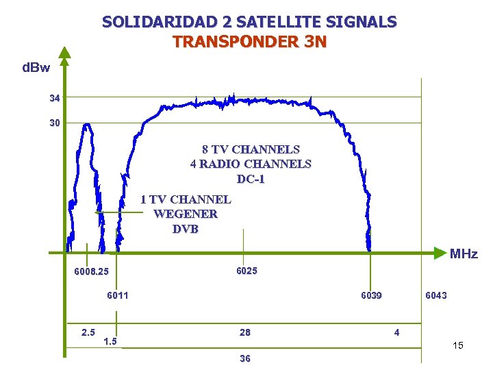 SOLIDARIDAD 2 SATELLITE SIGNALS TRANSPONDER 3 N d. Bw 34 30 8 TV CHANNELS