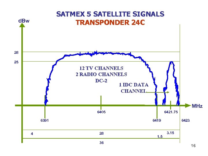 SATMEX 5 SATELLITE SIGNALS TRANSPONDER 24 C d. Bw 28 25 12 TV CHANNELS