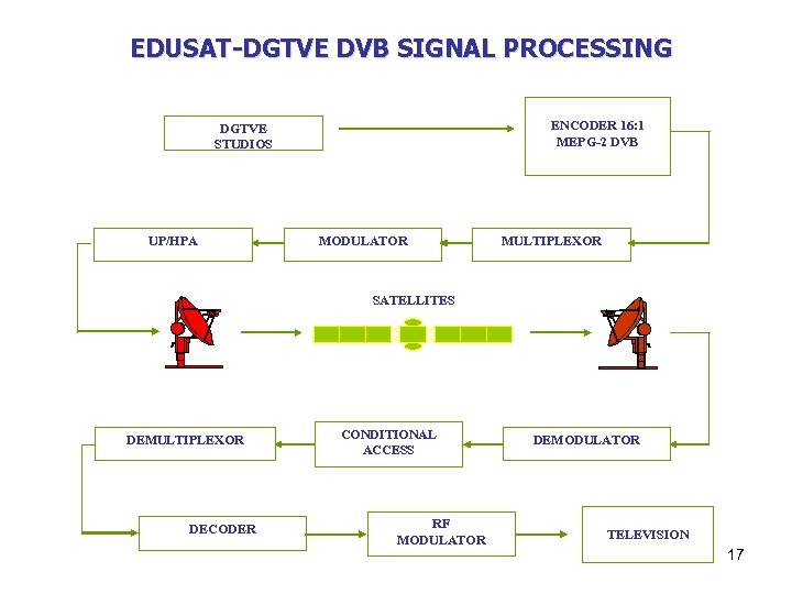 EDUSAT-DGTVE DVB SIGNAL PROCESSING ENCODER 16: 1 MEPG-2 DVB DGTVE STUDIOS UP/HPA MODULATOR MULTIPLEXOR
