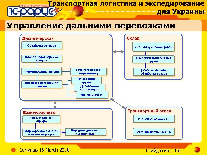 Транспортная логистика и экспедирование для Украины Управление дальними перевозками Склад Диспетчерская Обработка заказов Учет