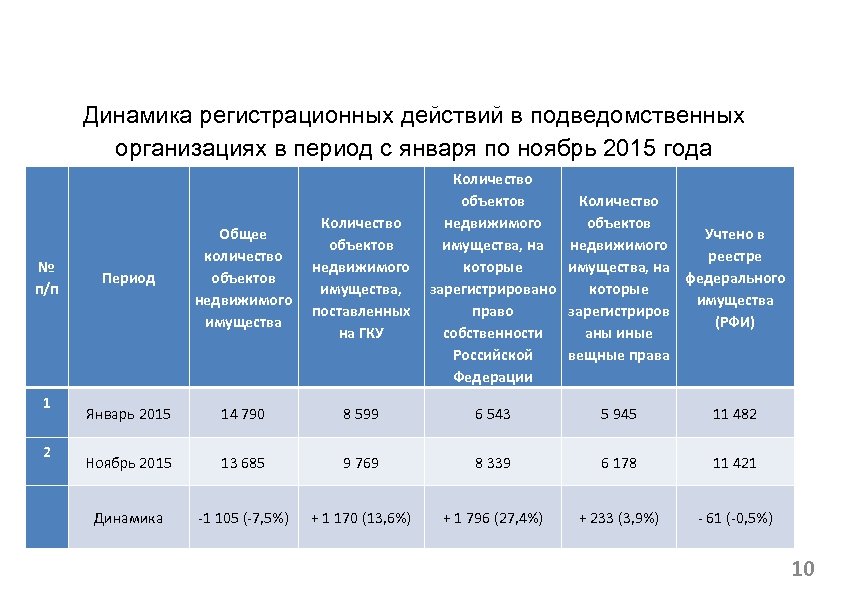 Динамика регистрационных действий в подведомственных организациях в период с января по ноябрь 2015 года