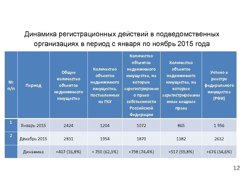 Динамика регистрационных действий в подведомственных организациях в период с января по ноябрь 2015 года