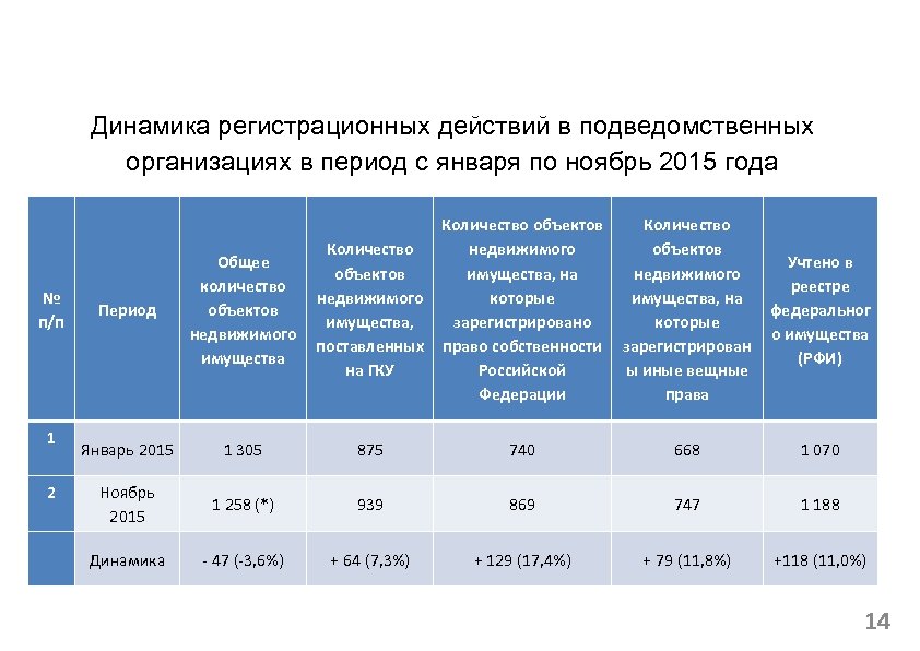 Динамика регистрационных действий в подведомственных организациях в период с января по ноябрь 2015 года