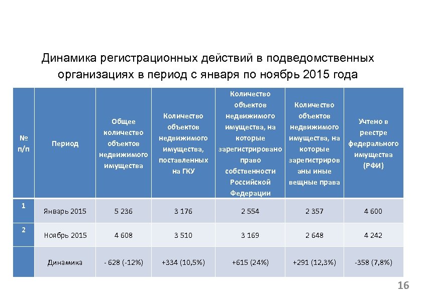 Динамика регистрационных действий в подведомственных организациях в период с января по ноябрь 2015 года