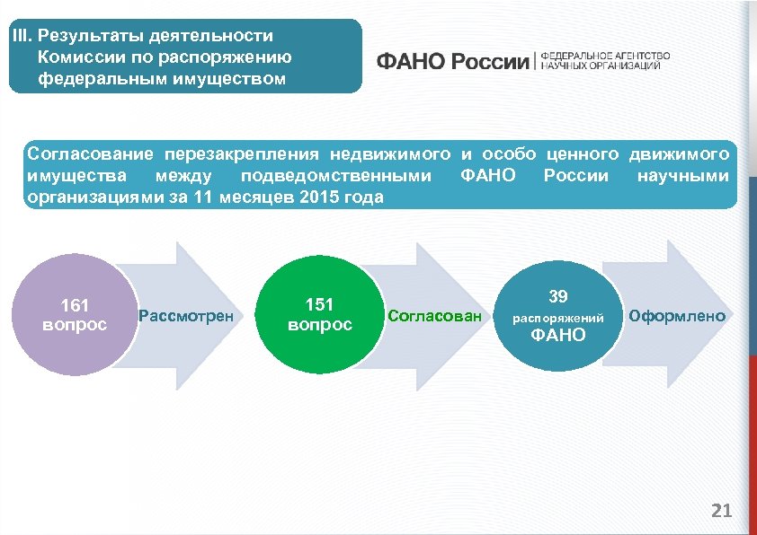 III. Результаты деятельности Комиссии по распоряжению федеральным имуществом Согласование перезакрепления недвижимого и особо ценного
