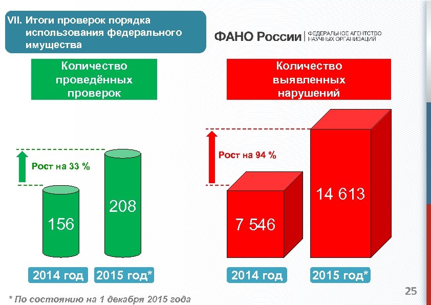 VII. Итоги проверок порядка использования федерального имущества Количество проведённых проверок Количество выявленных нарушений Рост