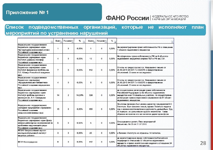 Приложение № 1 Список подведомственных организаций, которые не исполняют план мероприятий по устранению нарушений
