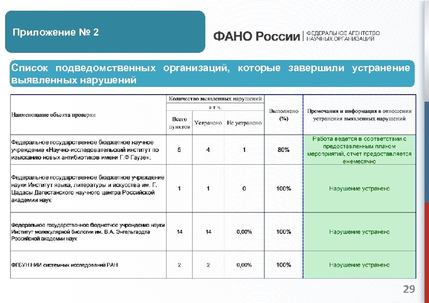 Приложение № 2 Список подведомственных организаций, которые завершили устранение выявленных нарушений 29 
